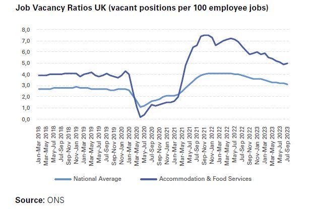 Chart Job Vacancy Ratios UK (vacant positions per 100 employee jobs)