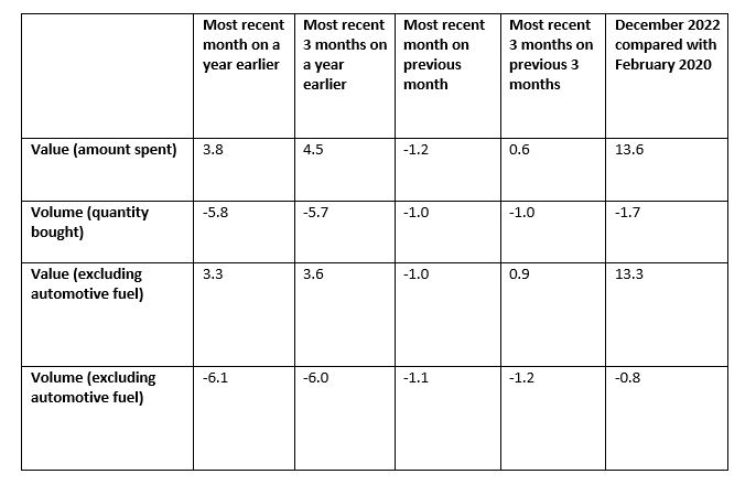 Trade Credit UK Retail Figures December 2022
